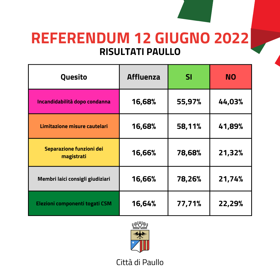 Risultati Referendum 12 giugno 2022