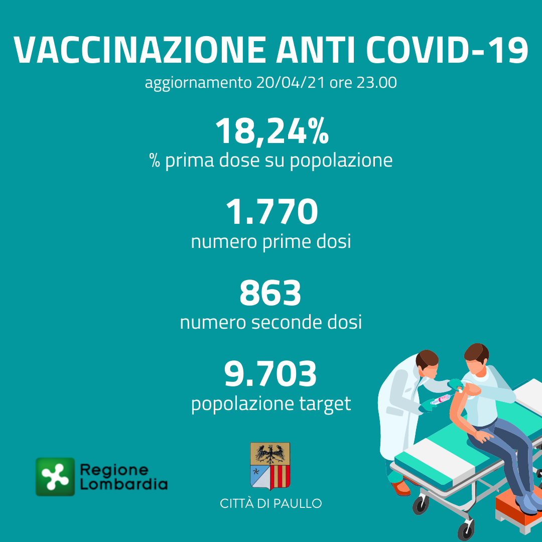 Monitoraggio avanzamento vaccinazioni anti Covid-19